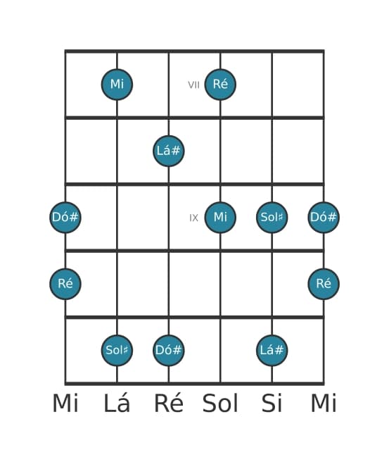 Escala de guitarra para Lá sustenido Super Lócria Pentatónica na posição 6