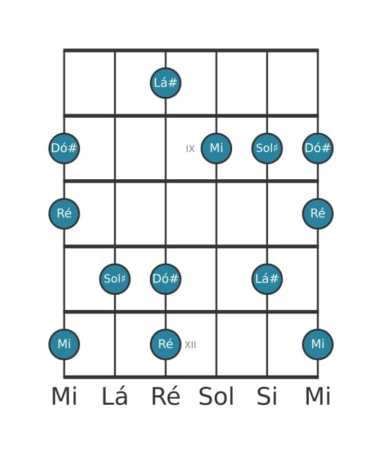 Escala de guitarra para Lá sustenido Super Lócria Pentatónica na posição 7