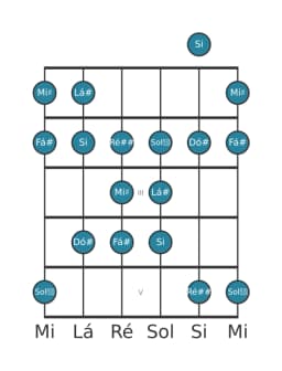 Escala de guitarra para Lá sustenido Todi Raga na posição 0