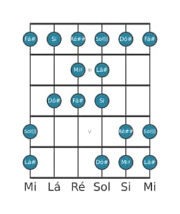 Escala de guitarra para Lá sustenido Todi Raga na posição 1