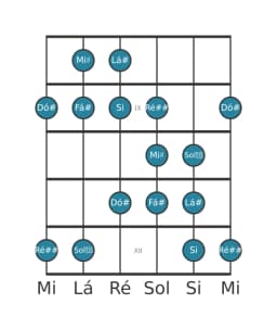Escala de guitarra para Lá sustenido Todi Raga na posição 7