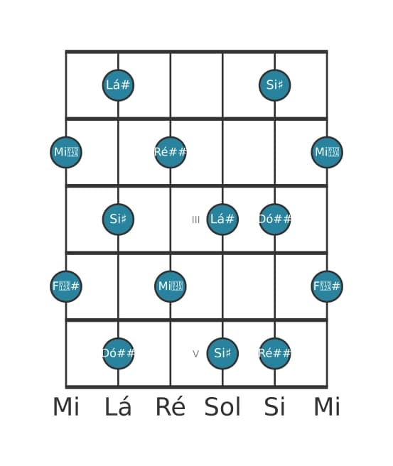 Escala de guitarra para Lá sustenido Tom Inteiro na posição 0
