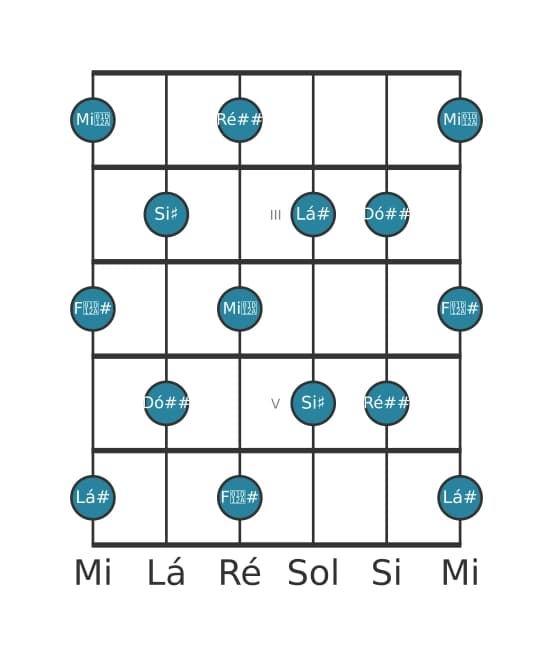 Escala de guitarra para Lá sustenido Tom Inteiro na posição 1