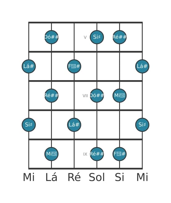 Escala de guitarra para Lá sustenido Tom Inteiro na posição 4