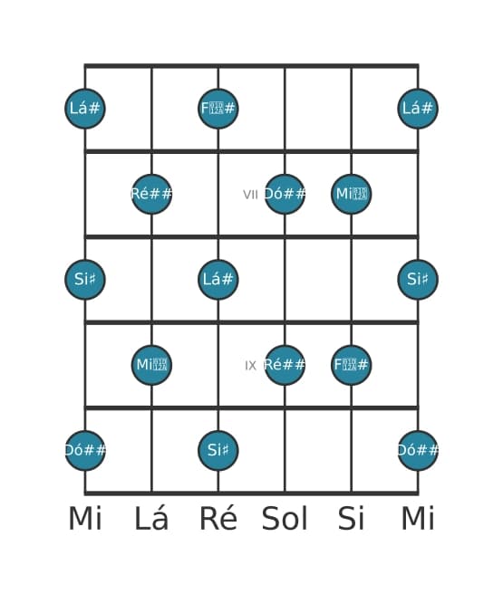 Escala de guitarra para Lá sustenido Tom Inteiro na posição 5