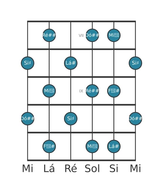 Escala de guitarra para Lá sustenido Tom Inteiro na posição 6