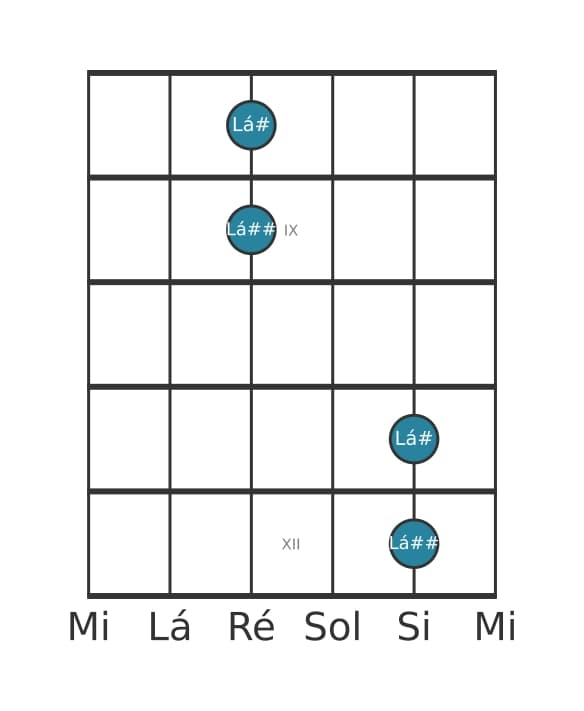 Diagrama de intervalo de guitarra para Uníssono aumentado na posição 7