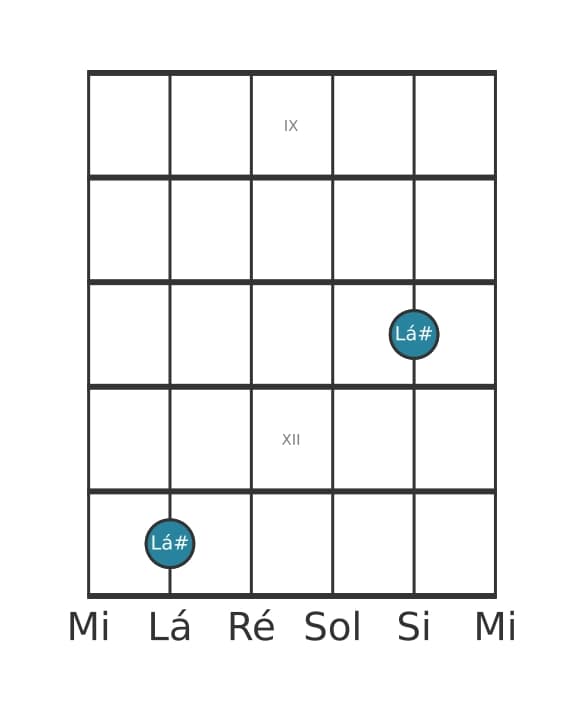 Diagrama de intervalo de guitarra para Uníssono justo na posição 8