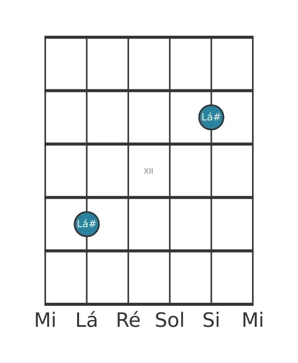 Diagrama de intervalo de guitarra para Uníssono justo na posição 9