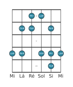 Escala de guitarra para Lá sustenido Vietnamita 1 na posição 2