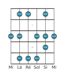 Escala de guitarra para Lá sustenido Vietnamita 1 na posição 3