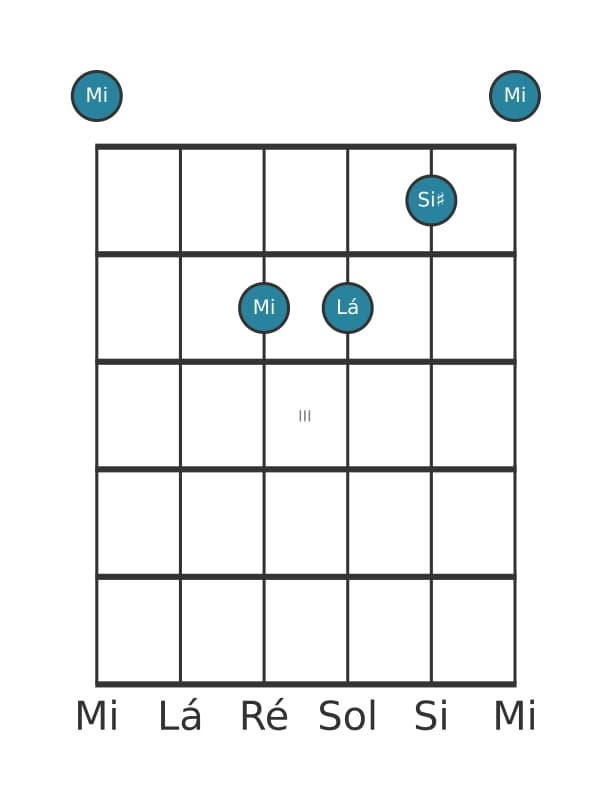 Voz de guitarra #0 do acorde Mi Dominante setima sustenido quinta suspenso quarta