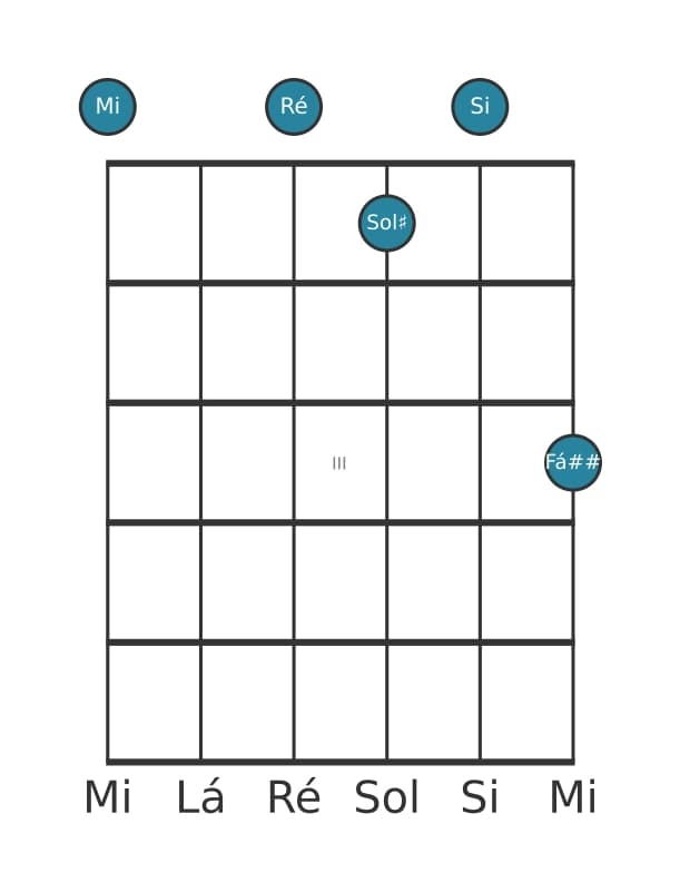 Voz de guitarra #2 do acorde Mi Sétima dominante com nona aumentada