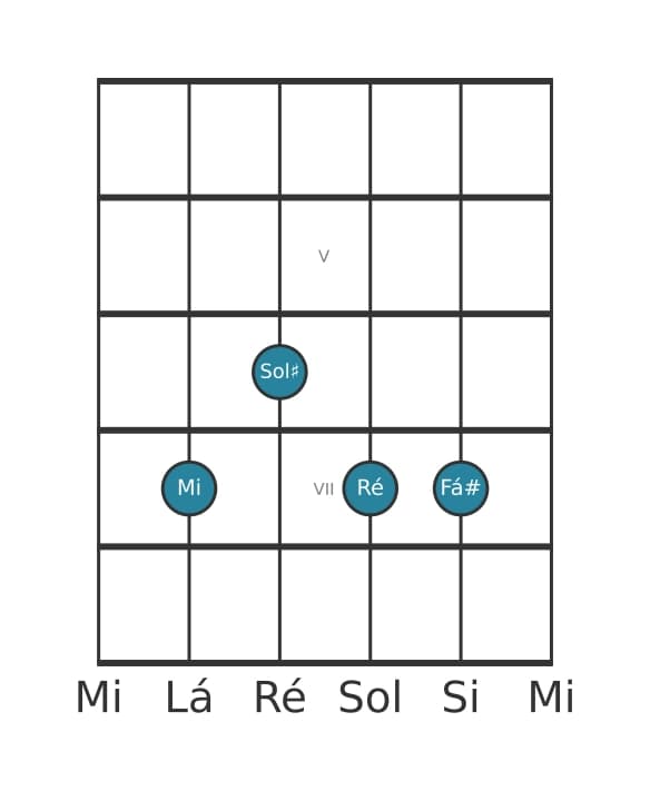 Voz de guitarra #0 do acorde Mi Nona sem quinta
