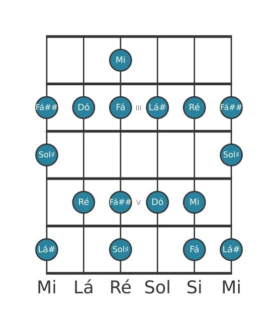 Escala de guitarra para Mi Alterada na posição 1