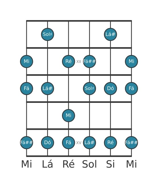 Escala de guitarra para Mi Alterada na posição 10