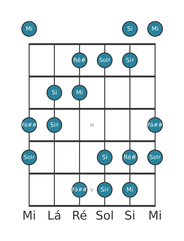 Escala de guitarra para Mi Aumentada na posição 0
