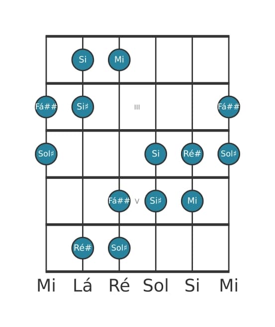 Escala de guitarra para Mi Aumentada na posição 1