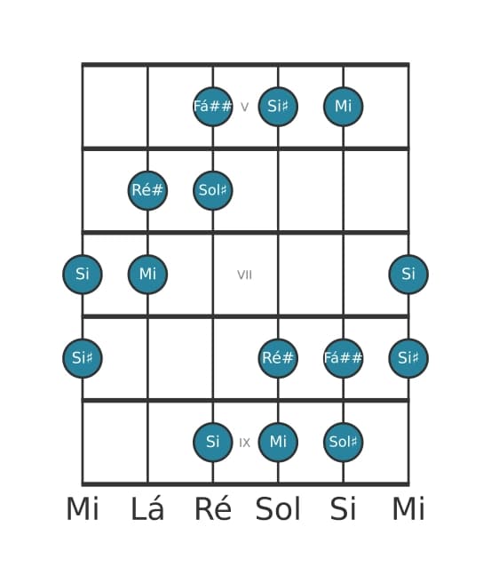 Escala de guitarra para Mi Aumentada na posição 4