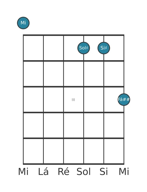 Voz de guitarra #0 do acorde Mi Aumentado adicionada sustenido nona