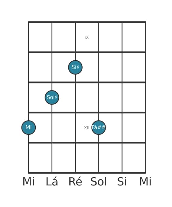 Voz de guitarra #1 do acorde Mi Aumentado adicionada sustenido nona