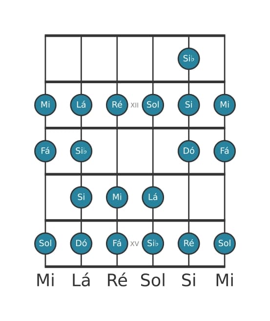 Escala de guitarra para Mi Bebop Locria na posição 10