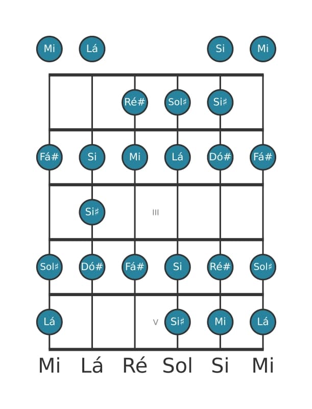 Escala de guitarra para Mi Bebop Maior na posição 0