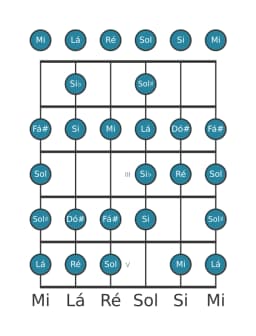Escala de guitarra para Mi Blues Composta na posição 0