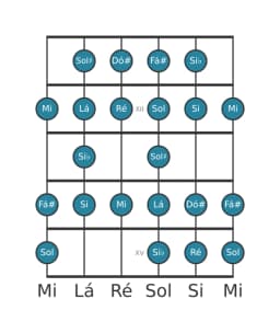 Escala de guitarra para Mi Blues Composta na posição 10