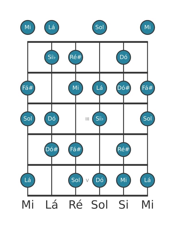 Escala de guitarra para Mi Diminuta na posição 0