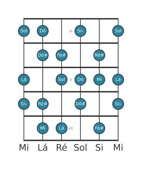 Escala de guitarra para Mi Diminuta na posição 2
