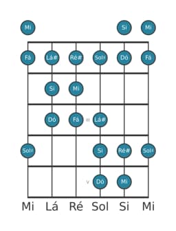 Escala de guitarra para Mi Double Harmonica Lidia na posição 0