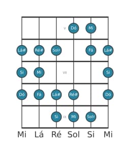 Escala de guitarra para Mi Double Harmonica Lidia na posição 4