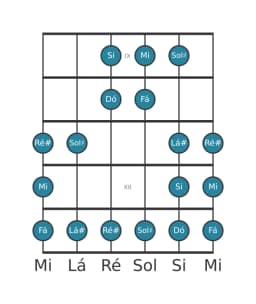 Escala de guitarra para Mi Double Harmonica Lidia na posição 8
