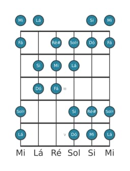 Escala de guitarra para Mi Double Harmonica Maior na posição 0