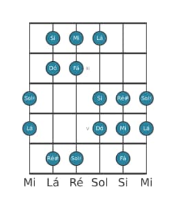 Escala de guitarra para Mi Double Harmonica Maior na posição 1
