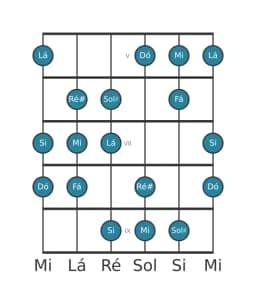 Escala de guitarra para Mi Double Harmonica Maior na posição 4