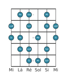 Escala de guitarra para Mi Flamenco na posição 4