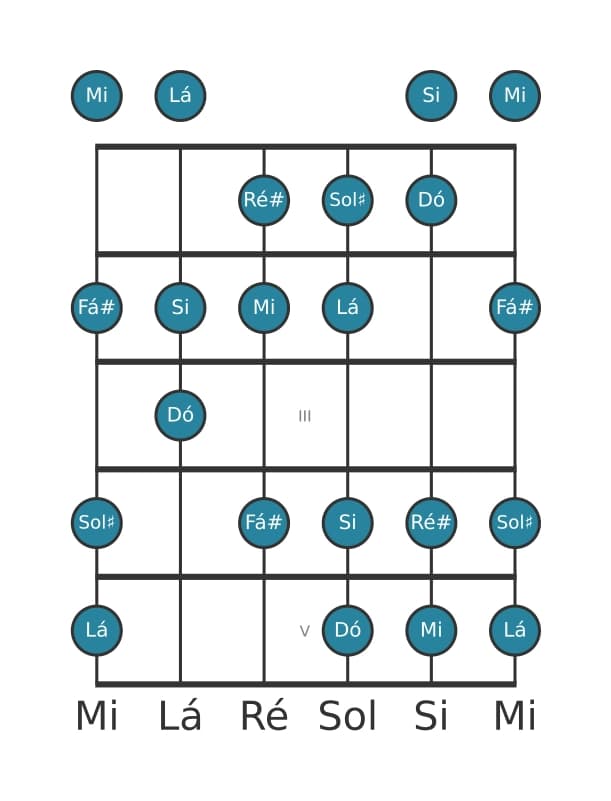 Escala de guitarra para Mi Harmonica Maior na posição 0
