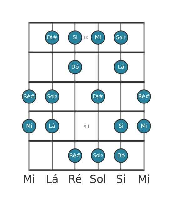 Escala de guitarra para Mi Harmonica Maior na posição 8