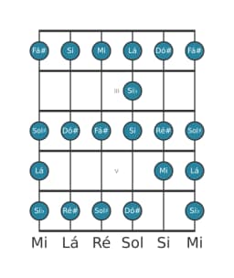 Escala de guitarra para Mi Ichikosucho na posição 1