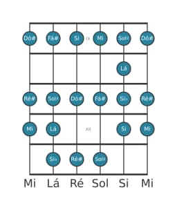 Escala de guitarra para Mi Ichikosucho na posição 8