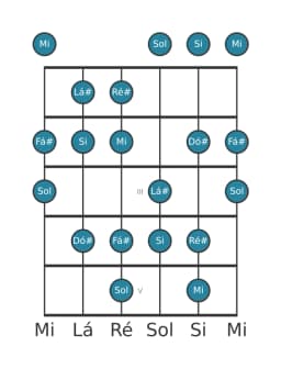 Escala de guitarra para Mi Lidia Diminuta na posição 0