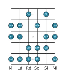 Escala de guitarra para Mi Lidia Diminuta na posição 4