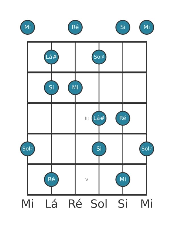 Escala de guitarra para Mi Lidia Dominante Pentatonica na posição 0