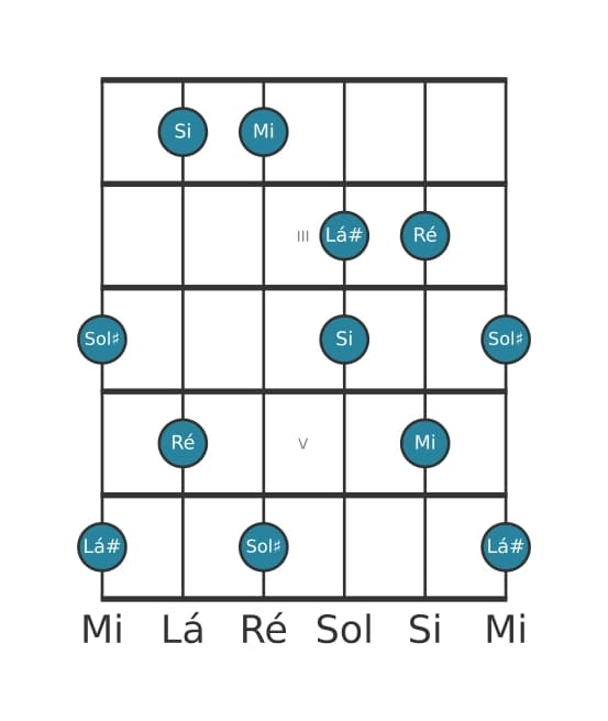 Escala de guitarra para Mi Lidia Dominante Pentatonica na posição 1