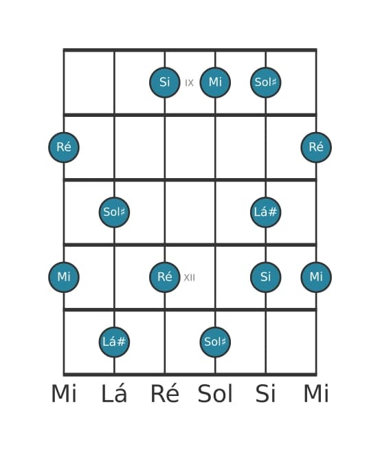 Escala de guitarra para Mi Lidia Dominante Pentatonica na posição 8