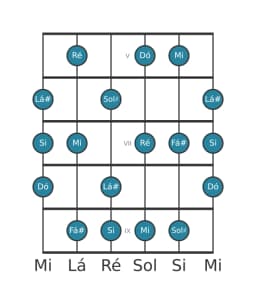 Escala de guitarra para Mi Lidia Menor na posição 4