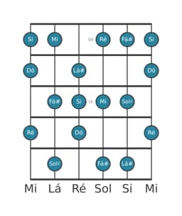 Escala de guitarra para Mi Lidia Menor na posição 6