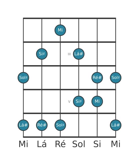 Escala de guitarra para Mi Lidia Sustenido 5 Pentatónica na posição 1